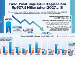Parah! Pusat Pangkas Rp907 Miliar DBH Migas Riau Tahun Depan, Ini Data Lengkapnya